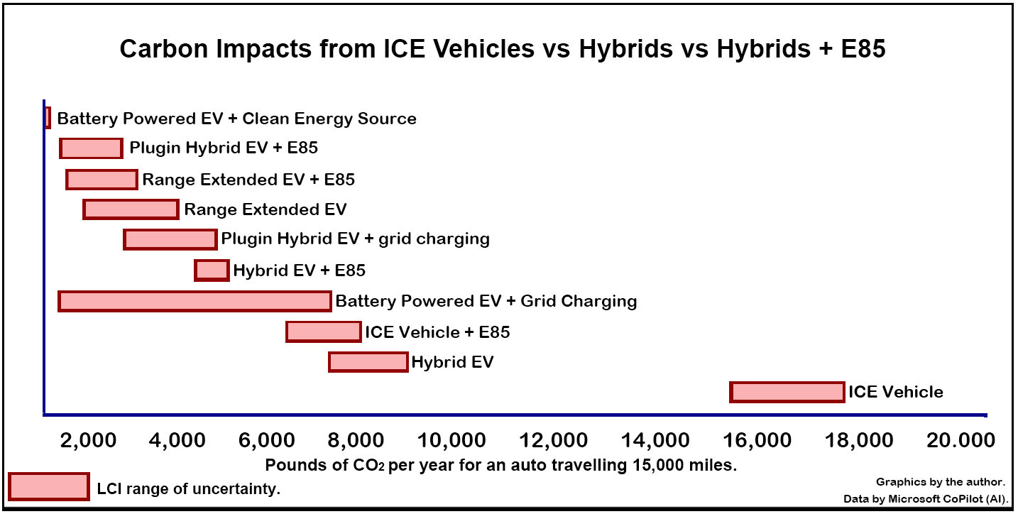 Graph showing variations in carbon impact between BEVs, HEVs, and PHEVs