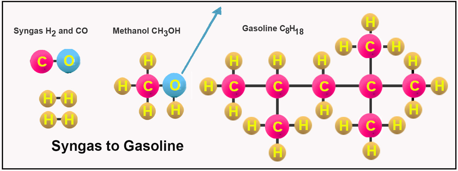 Conversion of synthesis gas into gasoline.